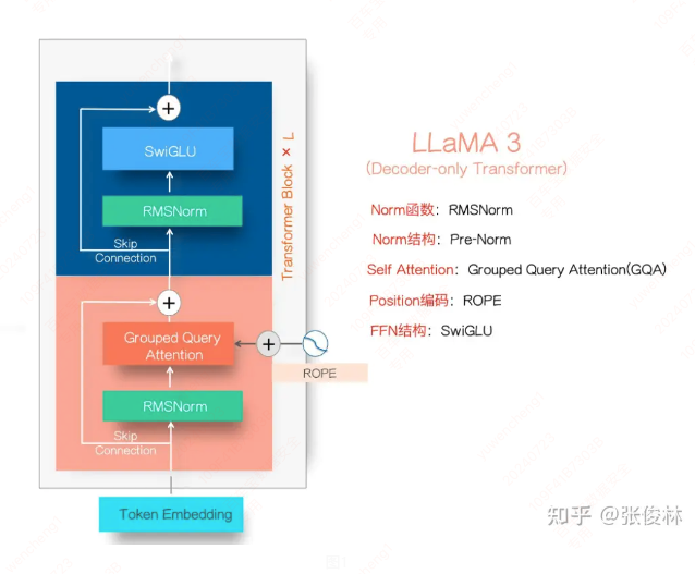 llama3架构